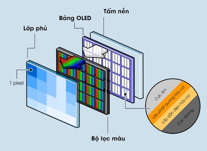 Hinh anh so sanh cau tao va cach phat sang cua pixel tren man hinh LCD va OLED