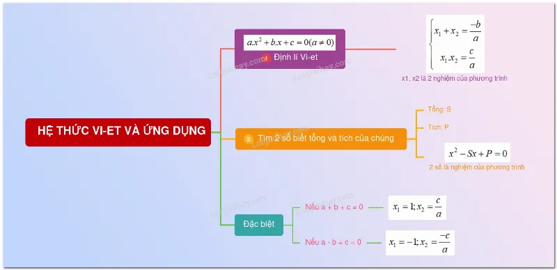 Bài toán về Hệ thức Vi-ét