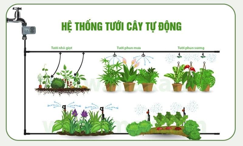 Hình ảnh minh họa đầu phun nước được tích hợp vào các hệ thống khác nhau như hệ thống tưới tự động, rửa xe, hoặc công nghiệp.
