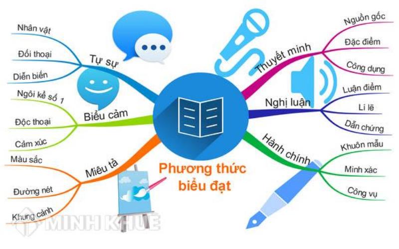 Phân tích văn bản để xác định phương thức biểu đạt chính