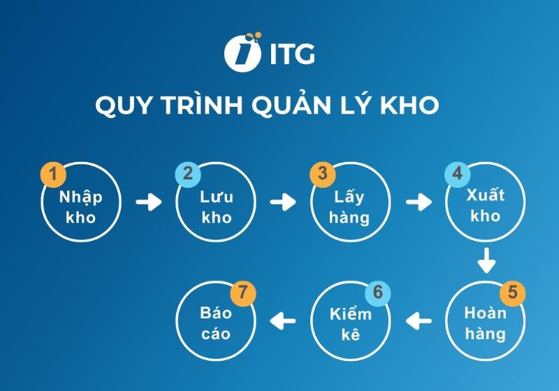 Hinh anh minh hoa viec quan ly khoi luong hang hoa chinh xac trong nha kho